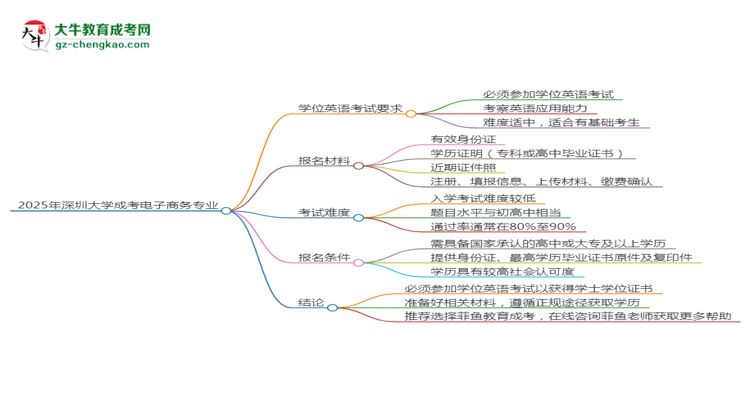 2025年深圳大學(xué)成考電子商務(wù)專業(yè)要考學(xué)位英語嗎？思維導(dǎo)圖