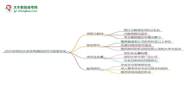 2025年深圳大學成考國際經(jīng)濟與貿(mào)易專業(yè)錄取分數(shù)線是多少？思維導圖