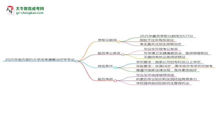 2025年南方醫(yī)科大學(xué)成考康復(fù)治療學(xué)專業(yè)錄取分?jǐn)?shù)線是多少？思維導(dǎo)圖