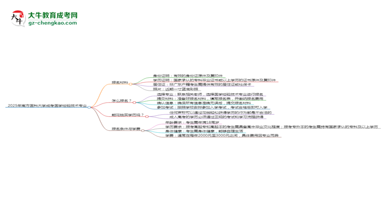 2025年南方醫(yī)科大學(xué)成考醫(yī)學(xué)檢驗(yàn)技術(shù)專業(yè)報(bào)名材料需要什么？思維導(dǎo)圖