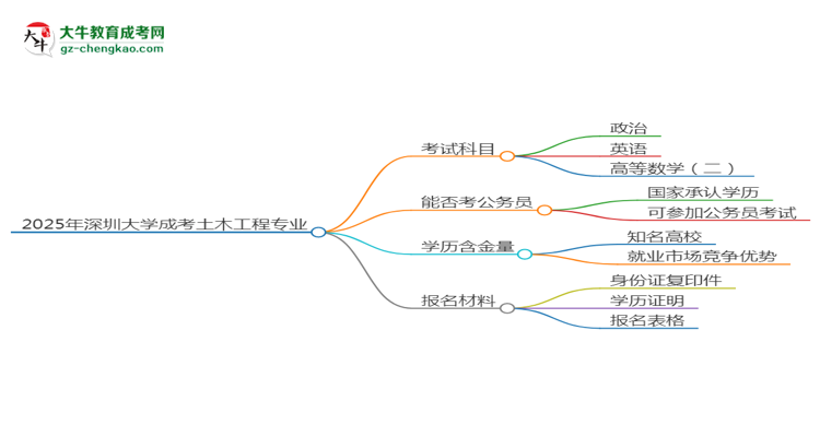 2025年深圳大學(xué)成考土木工程專業(yè)入學(xué)考試科目有哪些？思維導(dǎo)圖