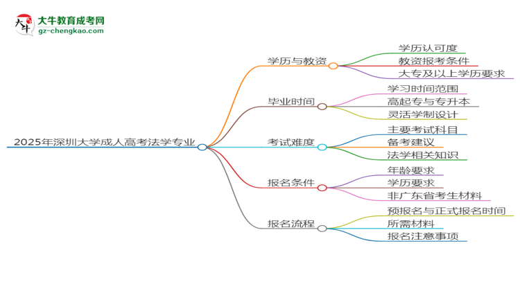 2025年深圳大學成考法學專業(yè)學歷能報考教資嗎？思維導圖