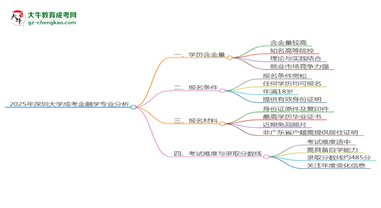 2025年深圳大學成考金融學專業(yè)學歷的含金量怎么樣？思維導圖