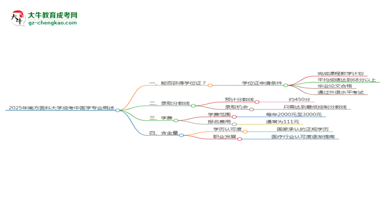 2025年南方醫(yī)科大學(xué)成考中醫(yī)學(xué)專業(yè)能拿學(xué)位證嗎？思維導(dǎo)圖
