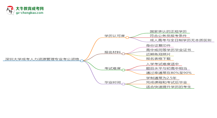 深圳大學(xué)2025年成考人力資源管理專業(yè)學(xué)歷能考公嗎？思維導(dǎo)圖