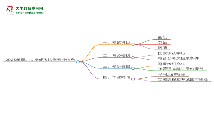 2025年深圳大學成考法學專業(yè)入學考試科目有哪些？思維導圖