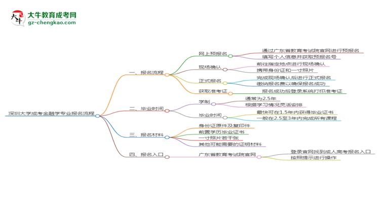深圳大學(xué)成考金融學(xué)專業(yè)2025年報(bào)名流程思維導(dǎo)圖