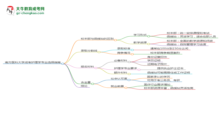南方醫(yī)科大學(xué)2025年成考護(hù)理學(xué)專業(yè)校本部和函授站哪個(gè)更好？思維導(dǎo)圖