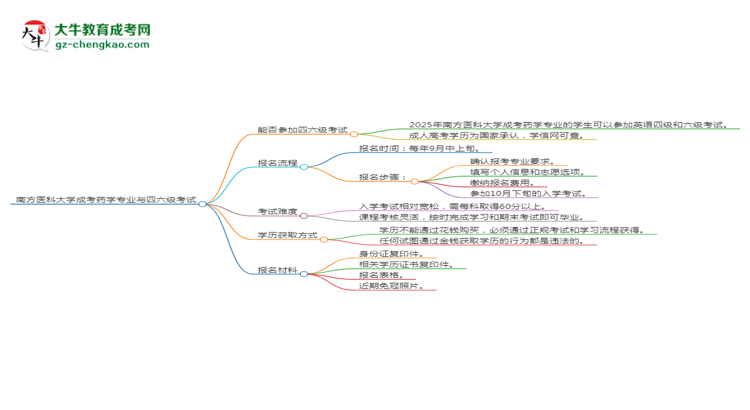 南方醫(yī)科大學2025年成考藥學專業(yè)生可不可以考四六級？思維導圖