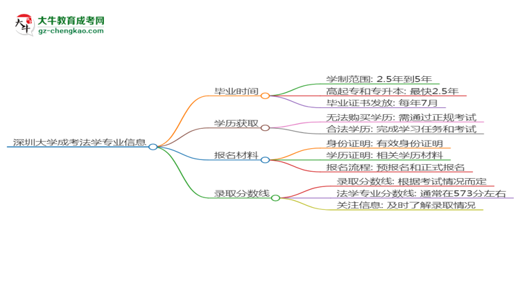 深圳大學(xué)成考法學(xué)專(zhuān)業(yè)需多久完成并拿證？（2025年新）思維導(dǎo)圖