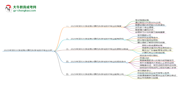 2025年深圳大學(xué)成考計算機科學(xué)與技術(shù)專業(yè)難不難？思維導(dǎo)圖