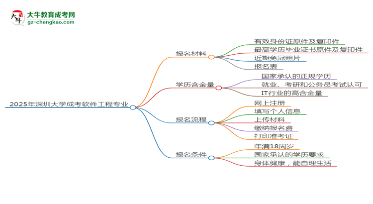 2025年深圳大學(xué)成考軟件工程專業(yè)報(bào)名材料需要什么？思維導(dǎo)圖