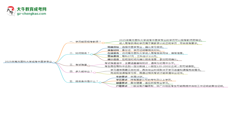 2025年南方醫(yī)科大學(xué)成考中醫(yī)學(xué)專業(yè)學(xué)歷能報(bào)考教資嗎？思維導(dǎo)圖