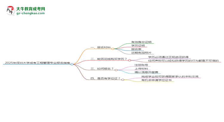 2025年深圳大學(xué)成考工程管理專業(yè)報名材料需要什么？思維導(dǎo)圖