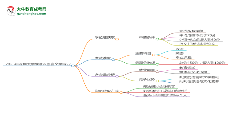 2025年深圳大學(xué)成考漢語言文學(xué)專業(yè)能拿學(xué)位證嗎？思維導(dǎo)圖