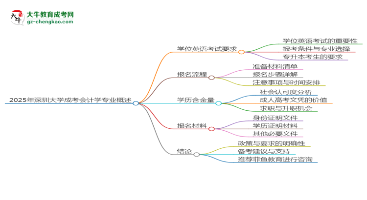 2025年深圳大學成考會計學專業(yè)要考學位英語嗎？思維導圖