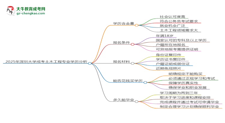 2025年深圳大學(xué)成考土木工程專業(yè)學(xué)歷的含金量怎么樣？思維導(dǎo)圖