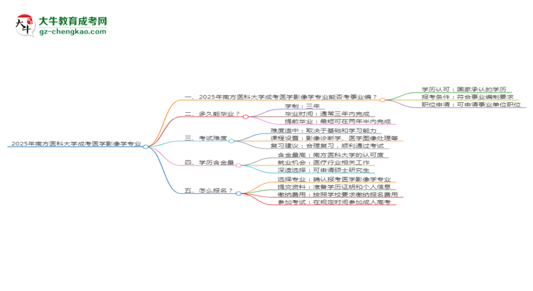 2025年南方醫(yī)科大學(xué)成考醫(yī)學(xué)影像學(xué)專業(yè)能考事業(yè)編嗎？思維導(dǎo)圖