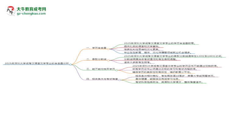 2025年深圳大學(xué)成考漢語言文學(xué)專業(yè)學(xué)歷的含金量怎么樣？思維導(dǎo)圖