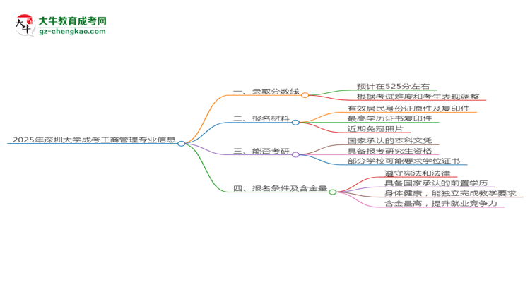 2025年深圳大學(xué)成考工商管理專(zhuān)業(yè)錄取分?jǐn)?shù)線是多少？思維導(dǎo)圖
