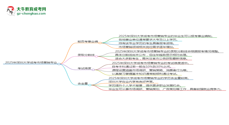2025年深圳大學(xué)成考市場(chǎng)營(yíng)銷專業(yè)能考事業(yè)編嗎？思維導(dǎo)圖