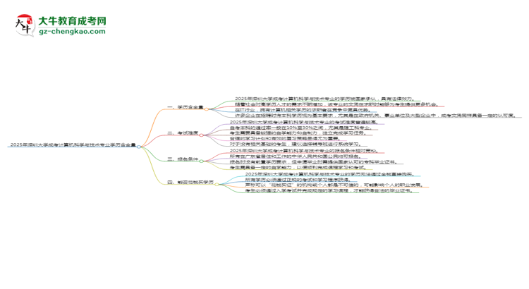 2025年深圳大學(xué)成考計(jì)算機(jī)科學(xué)與技術(shù)專(zhuān)業(yè)學(xué)歷的含金量怎么樣？思維導(dǎo)圖
