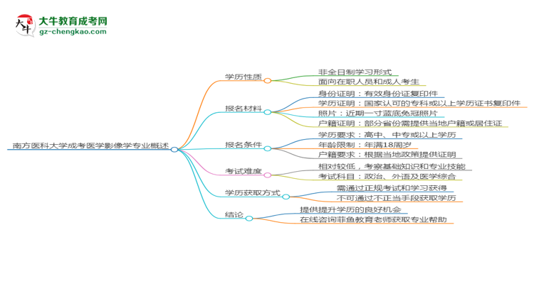 南方醫(yī)科大學(xué)成考醫(yī)學(xué)影像學(xué)專業(yè)是全日制的嗎？（2025最新）思維導(dǎo)圖