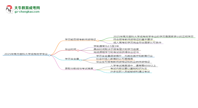 2025年南方醫(yī)科大學成考藥學專業(yè)學歷能報考教資嗎？思維導圖