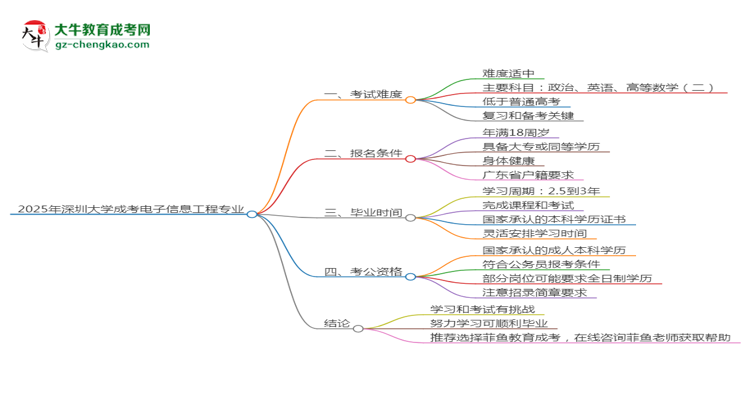 2025年深圳大學成考電子信息工程專業(yè)難不難？思維導圖