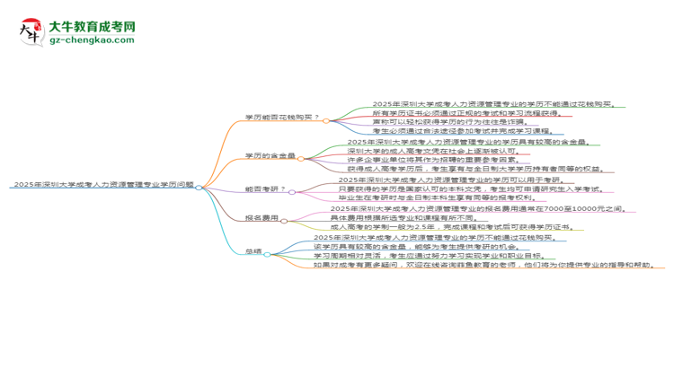 2025年深圳大學(xué)成考人力資源管理專業(yè)學(xué)歷花錢能買到嗎？思維導(dǎo)圖