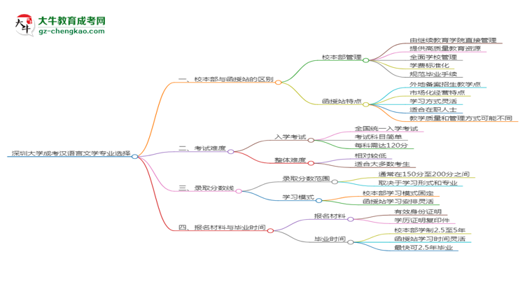 深圳大學(xué)2025年成考漢語(yǔ)言文學(xué)專業(yè)校本部和函授站哪個(gè)更好？思維導(dǎo)圖