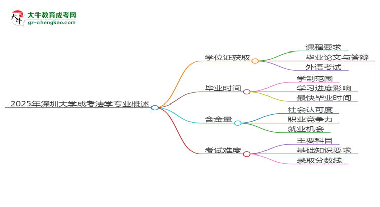 2025年深圳大學(xué)成考法學(xué)專業(yè)能拿學(xué)位證嗎？思維導(dǎo)圖