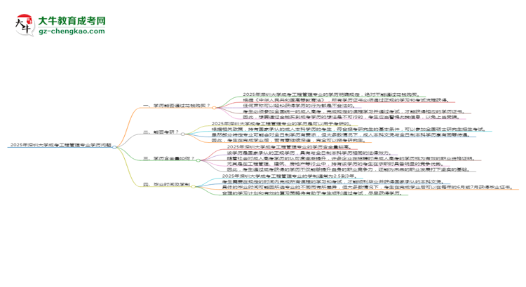 2025年深圳大學(xué)成考工程管理專業(yè)學(xué)歷花錢能買到嗎？思維導(dǎo)圖