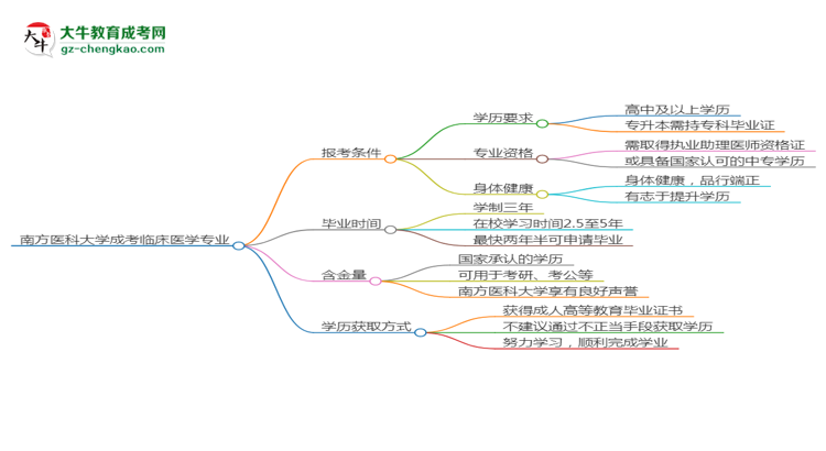 南方醫(yī)科大學2025年成考臨床醫(yī)學專業(yè)報考條件是什么思維導圖