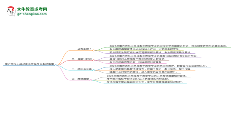 南方醫(yī)科大學(xué)2025年成考中醫(yī)學(xué)專業(yè)能考研究生嗎？思維導(dǎo)圖