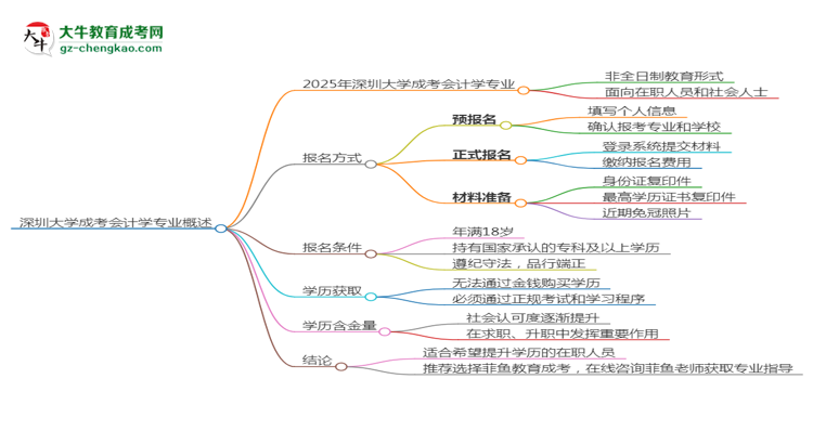 深圳大學(xué)成考會計(jì)學(xué)專業(yè)是全日制的嗎？（2025最新）思維導(dǎo)圖