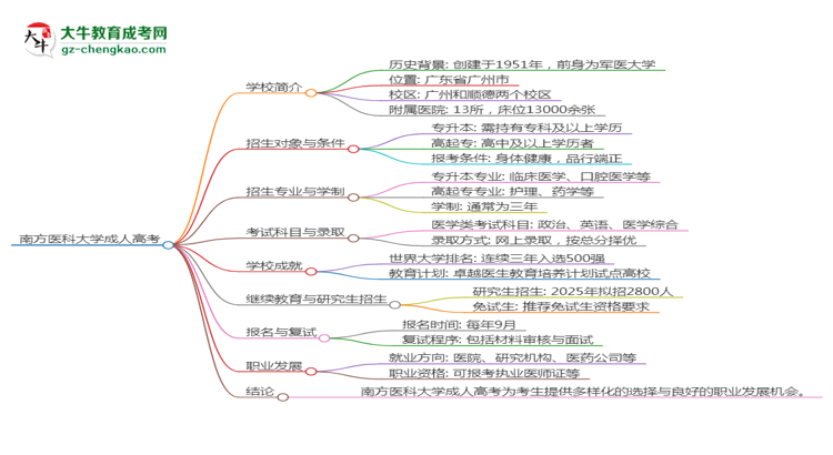 南方醫(yī)科大學(xué)2025年成考醫(yī)學(xué)檢驗技術(shù)專業(yè)學(xué)歷能考公嗎？思維導(dǎo)圖