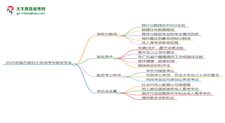 2025年南方醫(yī)科大學(xué)成考中醫(yī)學(xué)專(zhuān)業(yè)錄取分?jǐn)?shù)線(xiàn)是多少？思維導(dǎo)圖