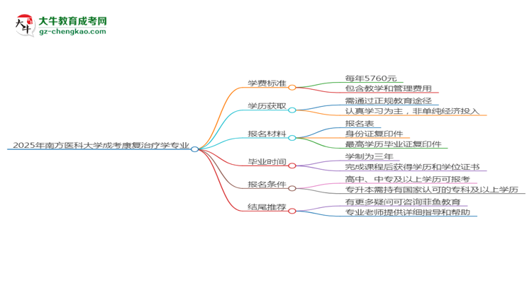 2025年南方醫(yī)科大學(xué)成考康復(fù)治療學(xué)專(zhuān)業(yè)最新學(xué)費(fèi)標(biāo)準(zhǔn)多少思維導(dǎo)圖