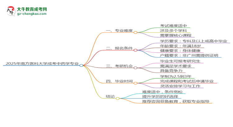 2025年南方醫(yī)科大學成考中藥學專業(yè)難不難？思維導圖