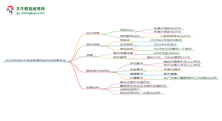 2025年深圳大學(xué)成考國(guó)際經(jīng)濟(jì)與貿(mào)易專(zhuān)業(yè)最新加分政策及條件思維導(dǎo)圖