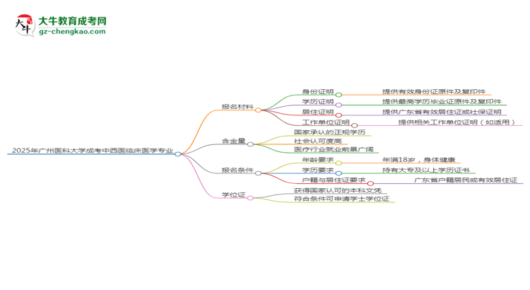 2025年廣州醫(yī)科大學(xué)成考中西醫(yī)臨床醫(yī)學(xué)專業(yè)報名材料需要什么？思維導(dǎo)圖