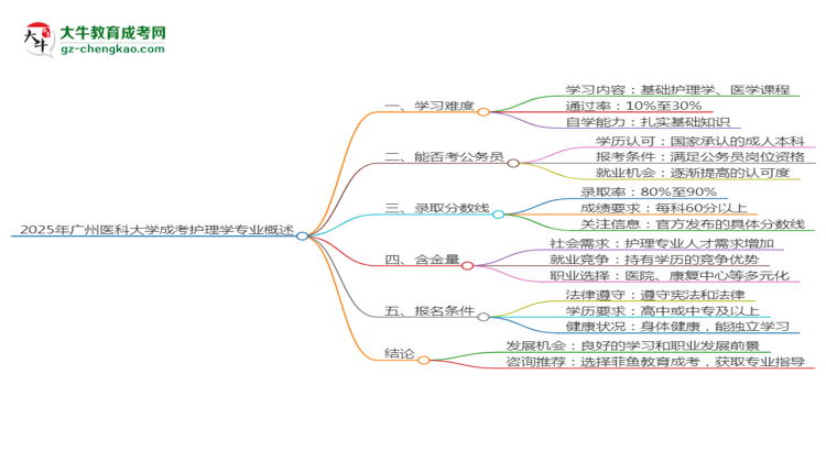 2025年廣州醫(yī)科大學(xué)成考護(hù)理學(xué)專業(yè)難不難？思維導(dǎo)圖