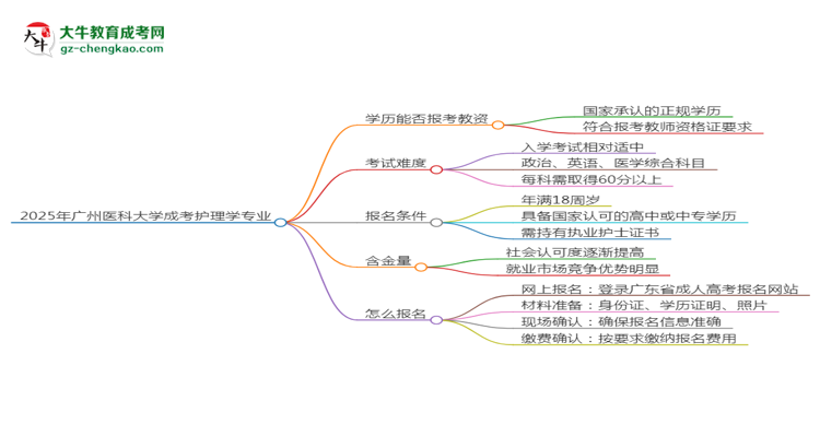 2025年廣州醫(yī)科大學(xué)成考護(hù)理學(xué)專業(yè)學(xué)歷能報(bào)考教資嗎？思維導(dǎo)圖