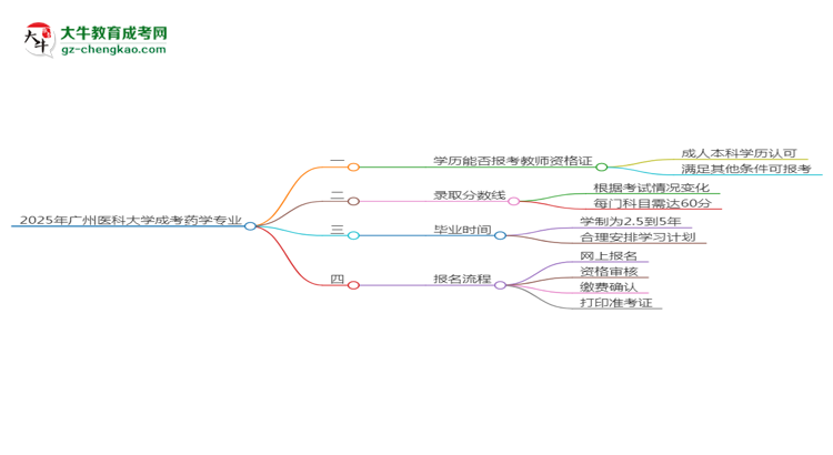 2025年廣州醫(yī)科大學(xué)成考藥學(xué)專(zhuān)業(yè)學(xué)歷能報(bào)考教資嗎？思維導(dǎo)圖