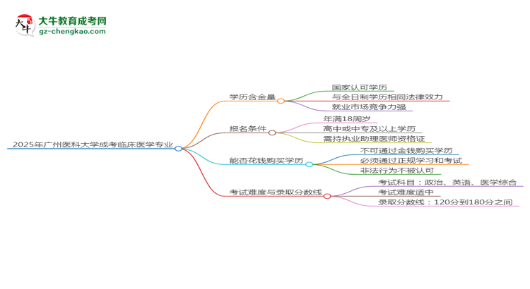 2025年廣州醫(yī)科大學(xué)成考臨床醫(yī)學(xué)專業(yè)學(xué)歷的含金量怎么樣？思維導(dǎo)圖