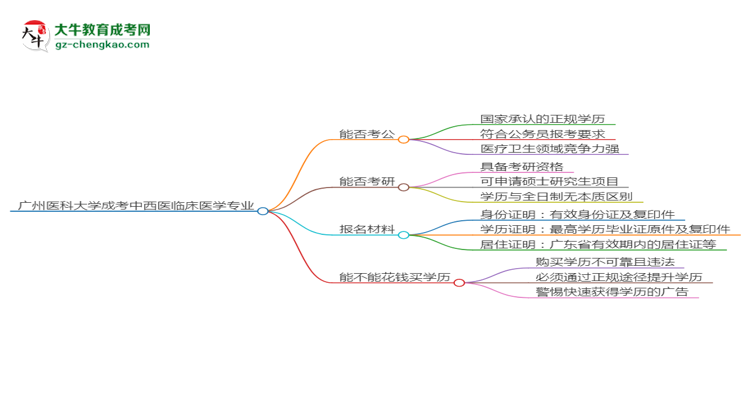 廣州醫(yī)科大學(xué)2025年成考中西醫(yī)臨床醫(yī)學(xué)專業(yè)學(xué)歷能考公嗎？思維導(dǎo)圖