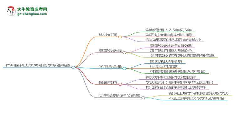 廣州醫(yī)科大學成考藥學專業(yè)需多久完成并拿證？（2025年新）思維導圖