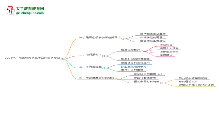 2025年廣州醫(yī)科大學(xué)成考口腔醫(yī)學(xué)專業(yè)要考學(xué)位英語嗎？思維導(dǎo)圖
