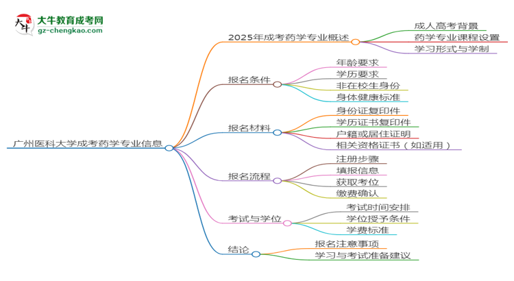 廣州醫(yī)科大學(xué)2025年成考藥學(xué)專業(yè)生可不可以考四六級？思維導(dǎo)圖